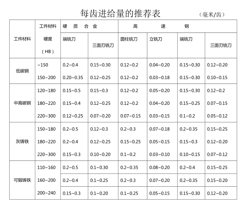 每齒進給量推薦 每齒進給量推薦